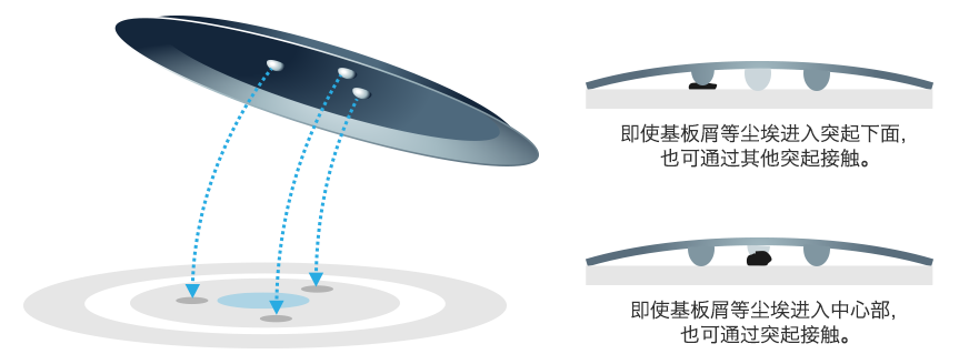 是否因异物侵入电气接点而感到困扰？